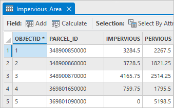 Table for Impervious_Area