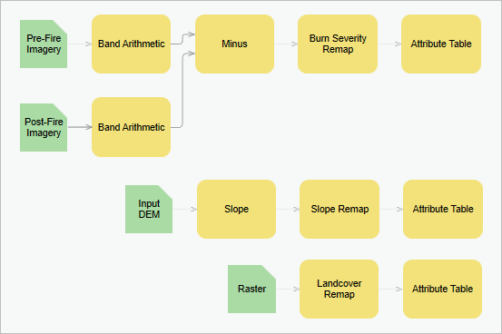 Raster function templates arranged