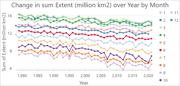 نمودار خطی با 12 خط نمودار خطی با 12 خط