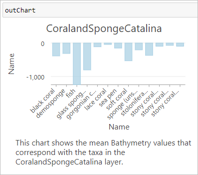 Chart returned that shows mean Bathymetry values