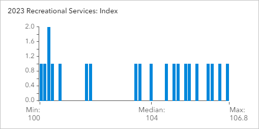 Histogram for the 2023 Recreational Services: Index variable
