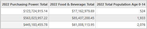 Purchasing power and food and beverage spending results