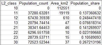 Statistics table for the level 2 classification