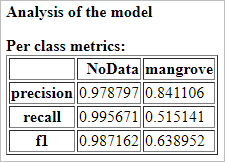 Model Per class metrics output