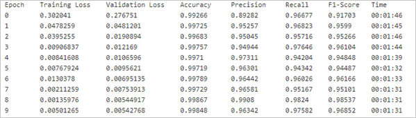 Training statistics