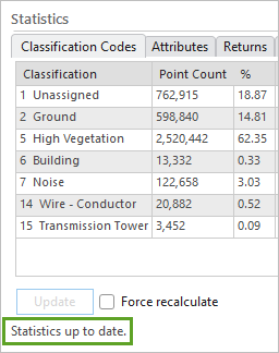 Statistics up to date.