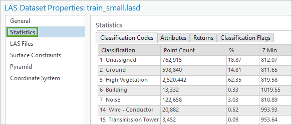 Statistics for LAS dataset