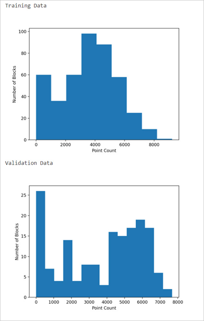 Histograms