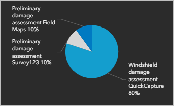 Example pie chart with two features