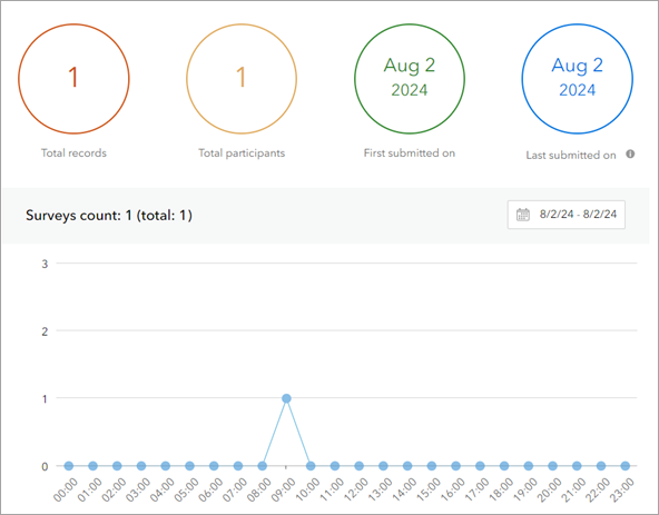 Overview page with one record