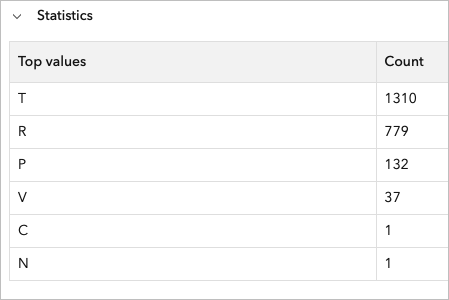 Statistics table for type with six values