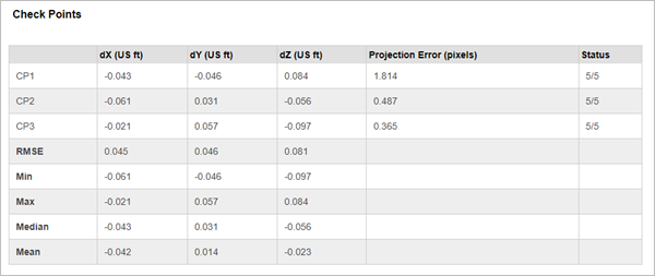 The Check Points table in the processing report