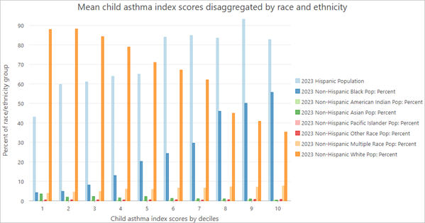 Chart disaggregating index scores by quantile and race and ethnicity variables