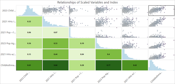 Relationship of Scaled Variables and Index chart