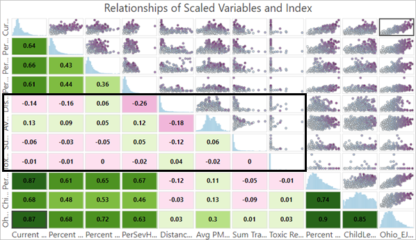 Correlation rows for the environmental factor indicators in the matrix chart
