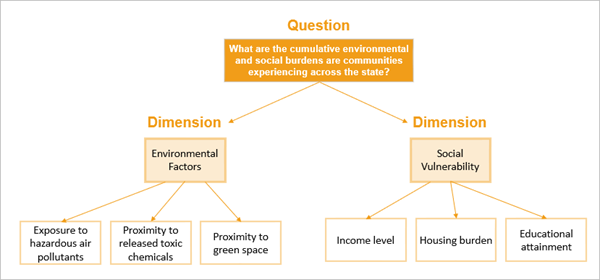 Examples of dimensions for the index question