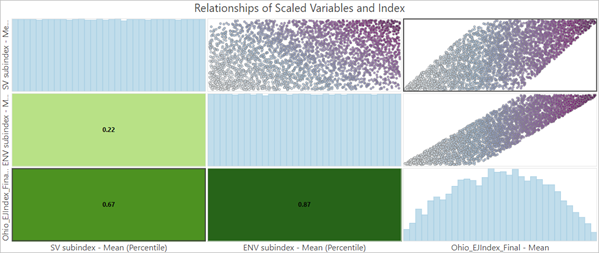 Matrix chart for index created by combining subindices