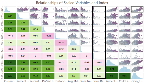 The Toxic Release Chemicals indicator column on the matrix chart