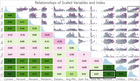 Very high and very low correlation values in the matrix chart