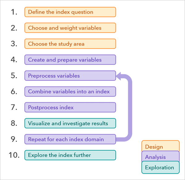Index design workflow