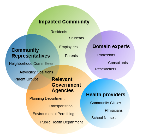 Examples of stakeholders to involve in index design process