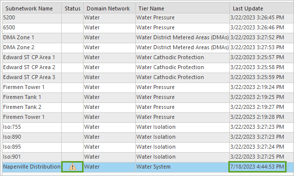 Last Update value for the Naperville Distribution subnetwork