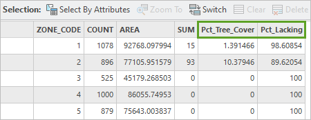 Pct_Tree_Cover and Pct_Lacking fields