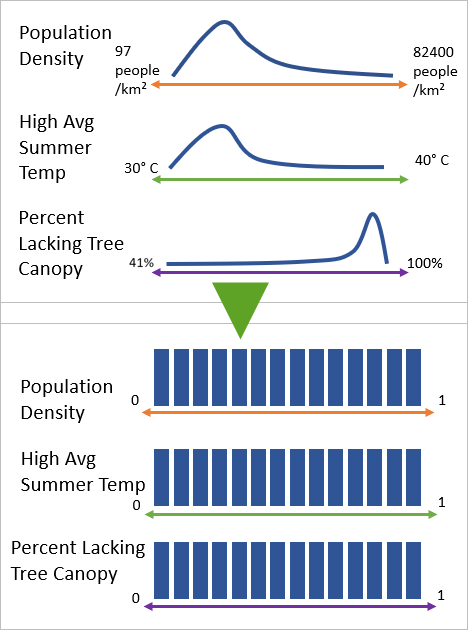 Infographic showing the input variables using the mean of percentiles.