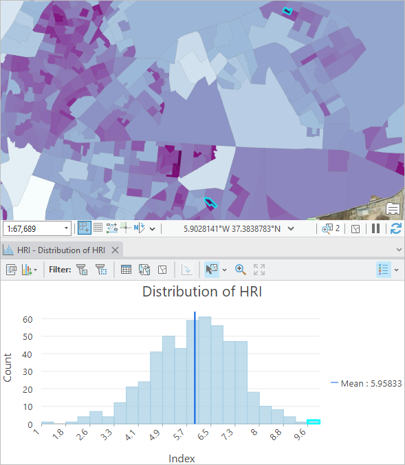 Highest index values in the chart