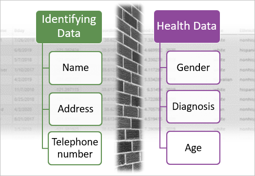 A de-identification diagram shows identifier data split from the health data