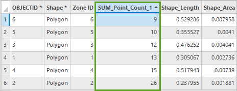 The point counts for the zones have more than 5 points each.