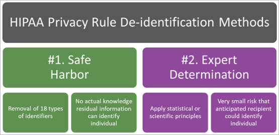 De-identification methods