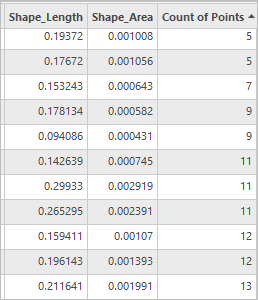 Sorted column no fewer than five cases per ZIP Code