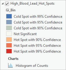 Hot spot analysis symbology