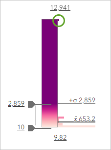 Symbology histogram with outlier data highlighted