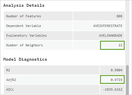 GWR report for number of neighbors method