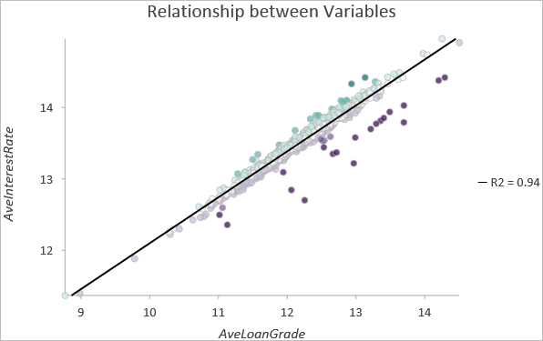 Chart showing strong correlation between average interest rates and average loan grades