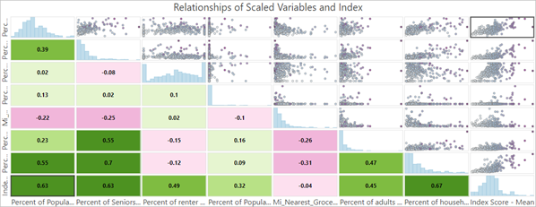 Relationships of Scaled Variables and Index chart