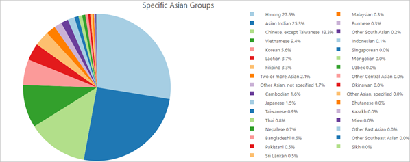 Pie chart showing the Specific Asian Groups in Hennepin County