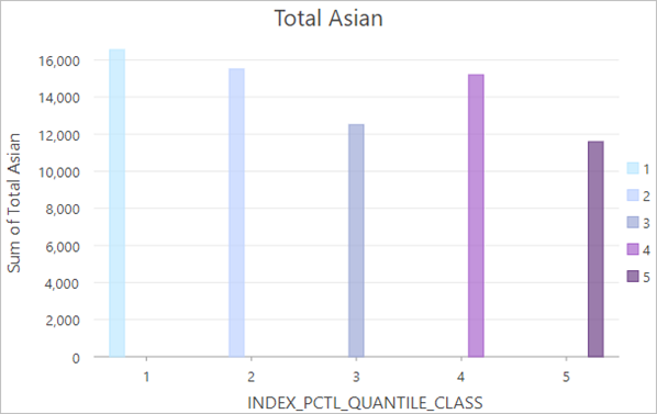 Chart for Total Asian split by index scores quintiles