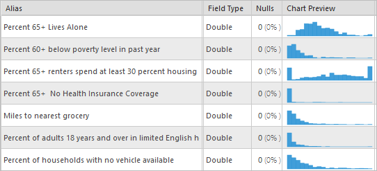 Chart Preview column showing histogram of each indicator