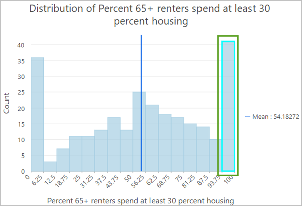 Bar with highest percentage of renters who are housing burdened selected on the chart