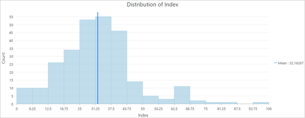Distribution of Index chart