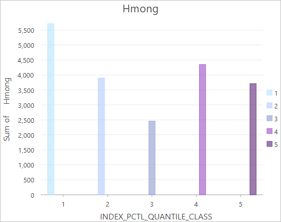 Hmong chart split by index score quintiles