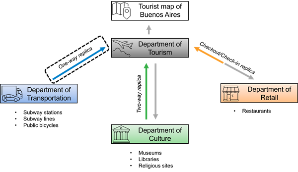 Graphic showing the three types of replication used in the workflow