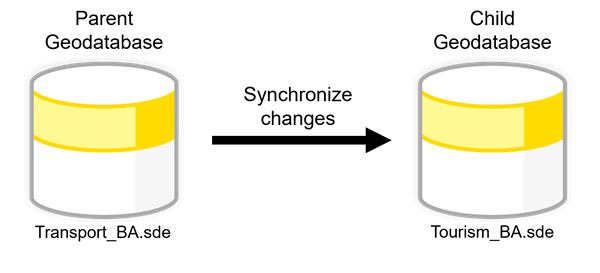 Graphic showing one-way replication between parent and child geodatabases