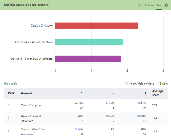 Bar chart of the Rank question