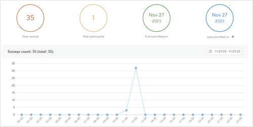 Charts and stats on the Overview tab