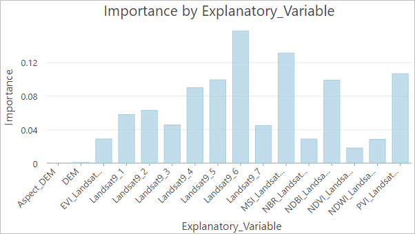 Importance by Explanatory_Variable chart