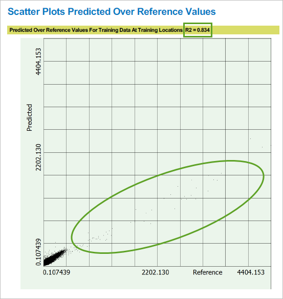 Extremely high values on the scatterplot